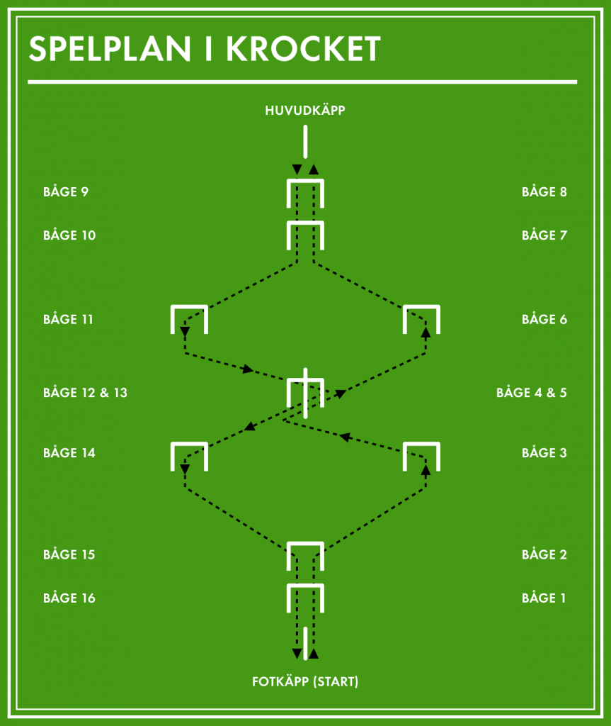 krocket spelplan